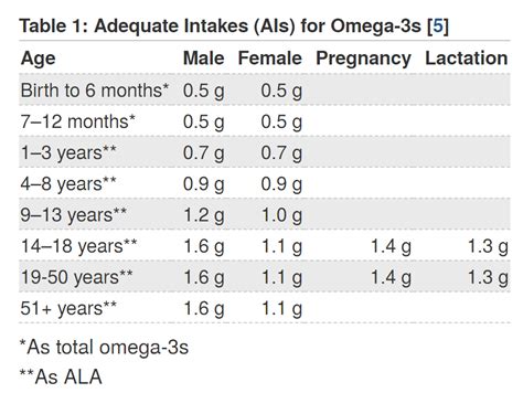 omega 3 rda adults.